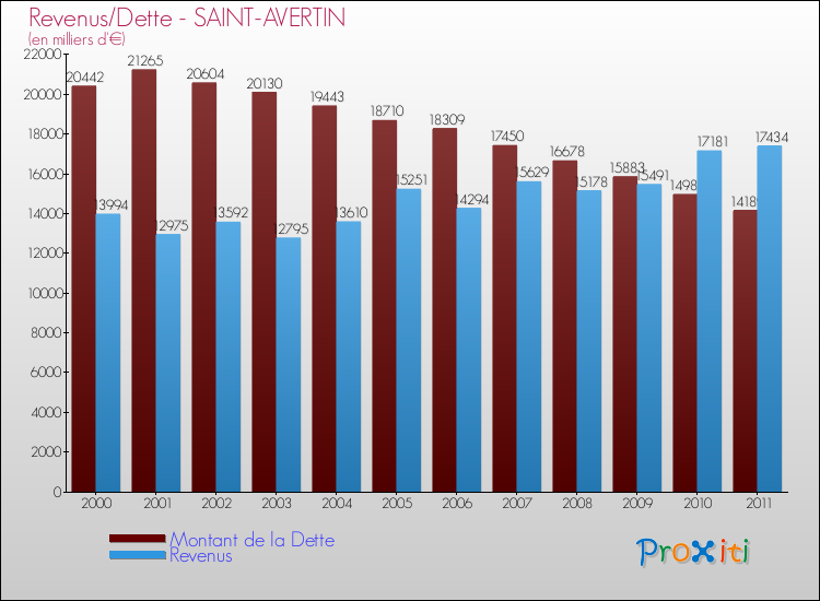Evolution comparée de la dette et des revenus pour la commune de SAINT-AVERTIN de 2000 à 2011 Comparaison de la dette et des revenus pour SAINT-AVERTIN de 2000 à 2011