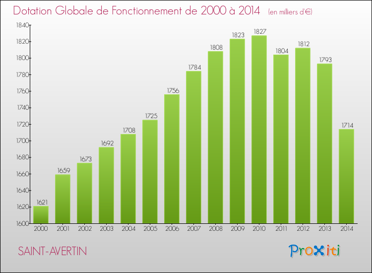 Evolution du montant de la Dotation Globale de Fonctionnement pour la commune de SAINT-AVERTIN de 2000 à 2014 Evolution du montant de la Dotation Globale de Fonctionnement pour SAINT-AVERTIN de 2000 à 2014