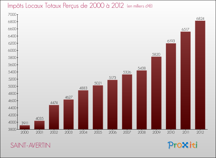 Evolution des Impôts Locaux pour la commune de SAINT-AVERTIN de 2000 à 2012 Evolution des Impôts Locaux pour SAINT-AVERTIN de 2000 à 2012