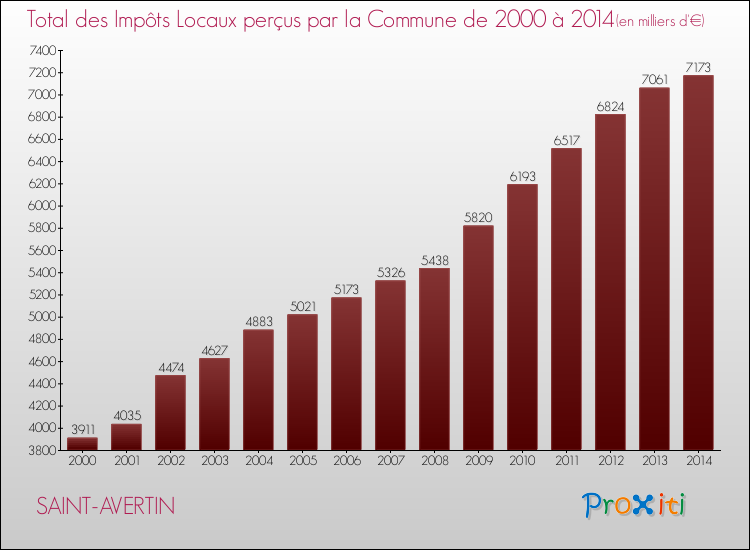 Evolution des Impôts Locaux pour la commune de SAINT-AVERTIN de 2000 à 2014 Evolution des Impôts Locaux pour SAINT-AVERTIN de 2000 à 2014