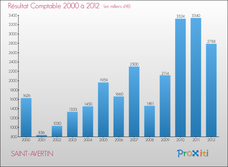Evolution du résultat comptable pour la commune de SAINT-AVERTIN de 2000 à 2012 Evolution du résultat comptable pour SAINT-AVERTIN de 2000 à 2012