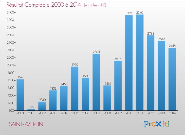 Evolution du résultat comptable pour la commune de SAINT-AVERTIN de 2000 à 2014 Evolution du résultat comptable pour SAINT-AVERTIN de 2000 à 2014