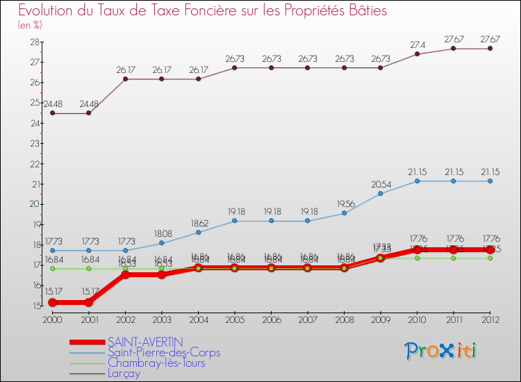 Evolution du taux de la taxe foncière sur le bati pour SAINT-AVERTIN et les communes proches de 2000 à 2012 Comparaison des taux de taxe foncière sur le bati pour SAINT-AVERTIN et les communes voisines de 2000 à 2012