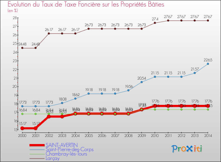 Evolution du taux de la taxe foncière sur le bati pour SAINT-AVERTIN et les communes proches de 2000 à 2014 Comparaison des taux de taxe foncière sur le bati pour SAINT-AVERTIN et les communes voisines de 2000 à 2014