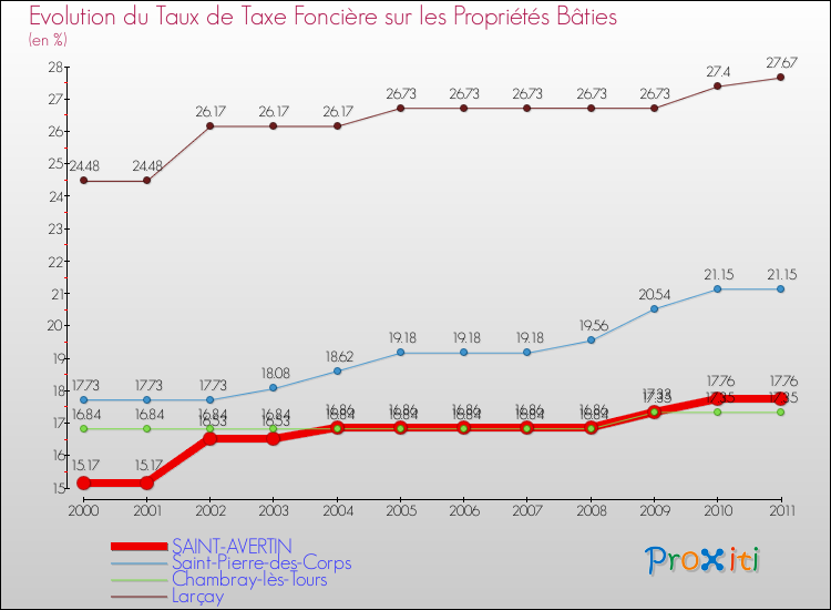 Evolution du taux de la taxe foncière sur le bati pour SAINT-AVERTIN et les communes proches Comparaison des taux de taxe foncière sur le bati pour SAINT-AVERTIN et les communes voisines