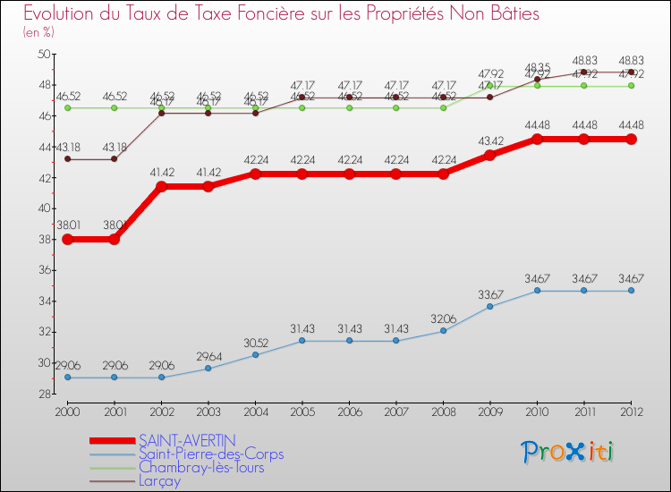Evolution du taux de la taxe foncière sur les immeubles et terrains non batis pour SAINT-AVERTIN et les communes proches de 2000 à 2012 Comparaison des taux de la taxe foncière sur les immeubles et terrains non batis pour SAINT-AVERTIN et les communes voisines de 2000 à 2012