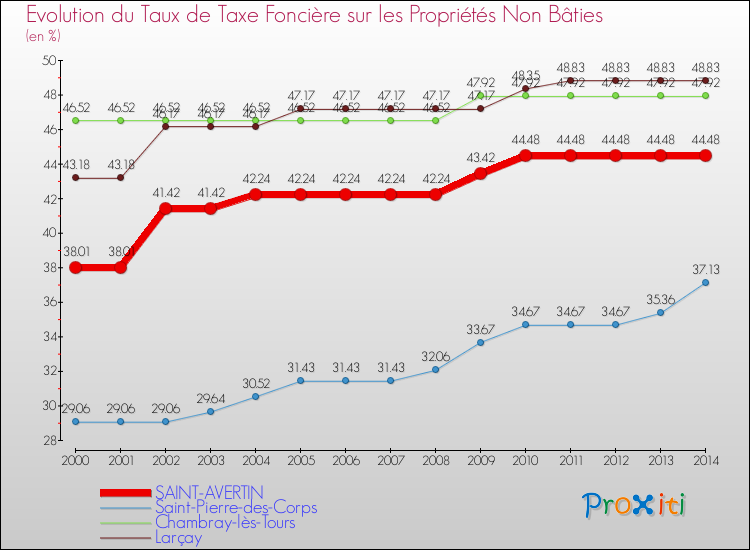 Evolution du taux de la taxe foncière sur les immeubles et terrains non batis pour SAINT-AVERTIN et les communes proches de 2000 à 2014 Comparaison des taux de la taxe foncière sur les immeubles et terrains non batis pour SAINT-AVERTIN et les communes voisines de 2000 à 2014