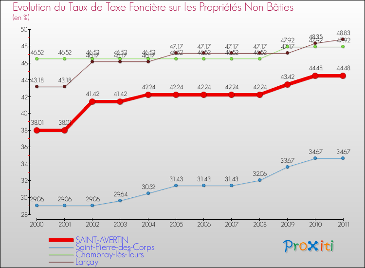 Evolution du taux de la taxe foncière sur les immeubles et terrains non batis pour SAINT-AVERTIN et les communes proches Comparaison des taux de la taxe foncière sur les immeubles et terrains non batis pour SAINT-AVERTIN et les communes voisines