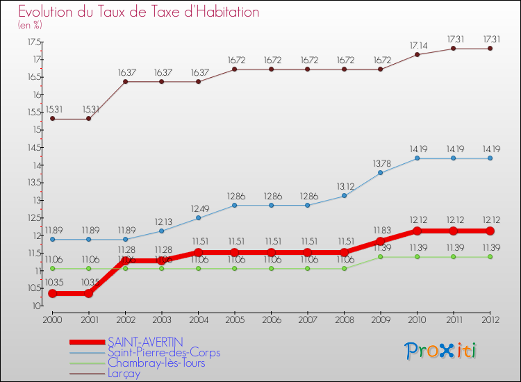 Evolution du taux de la taxe d'habitation pour SAINT-AVERTIN et les communes proches Comparaison des taux de la taxe d'habitation pour SAINT-AVERTIN et les communes voisines
