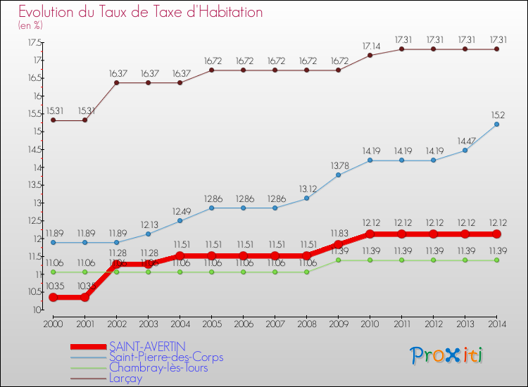 Evolution du taux de la taxe d'habitation pour SAINT-AVERTIN et les communes proches de 2000 à 2014 Comparaison des taux de la taxe d'habitation pour SAINT-AVERTIN et les communes voisines de 2000 à 2014