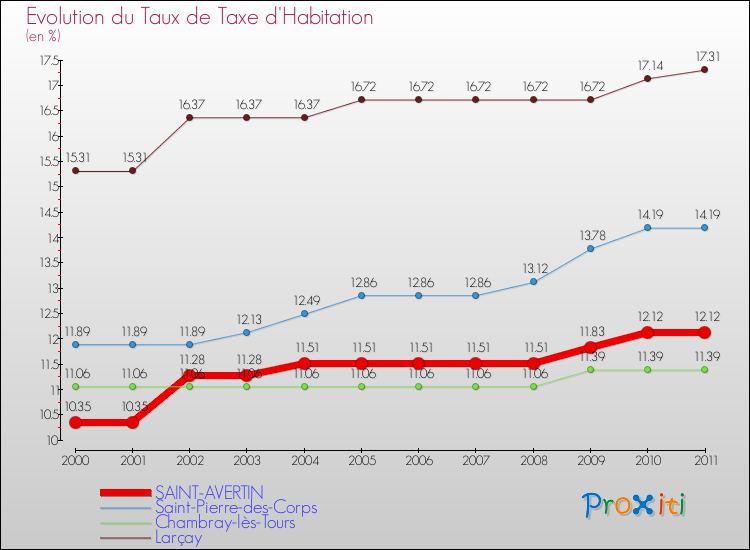 Evolution du taux de la taxe d'habitation pour SAINT-AVERTIN et les communes proches Comparaison des taux de la taxe d'habitation pour SAINT-AVERTIN et les communes voisines