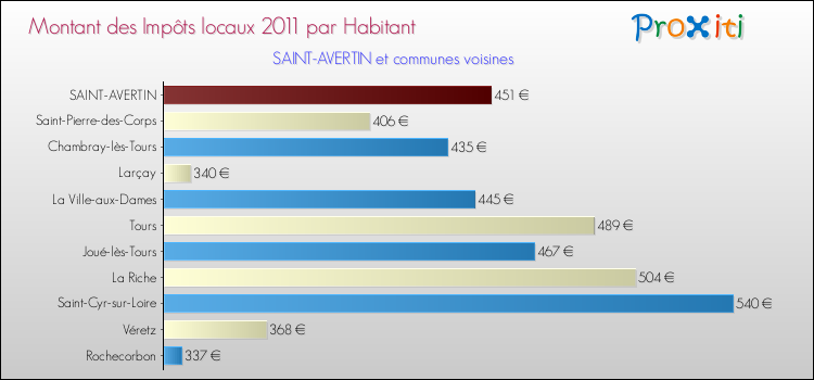 Montant des impôts locaux par Habitant pour SAINT-AVERTIN et les communes proches Comparaison des impôts locaux par habitant pour SAINT-AVERTIN et les communes voisines