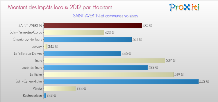 Montant des impôts locaux par Habitant pour SAINT-AVERTIN et les communes proches Comparaison des impôts locaux par habitant pour SAINT-AVERTIN et les communes voisines