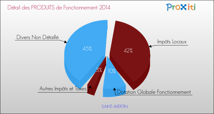 Décomposition du Budget de Fonctionnement 2014 de la commune de SAINT-AVERTIN Budget de Fonctionnement 2014 pour la commune de SAINT-AVERTIN