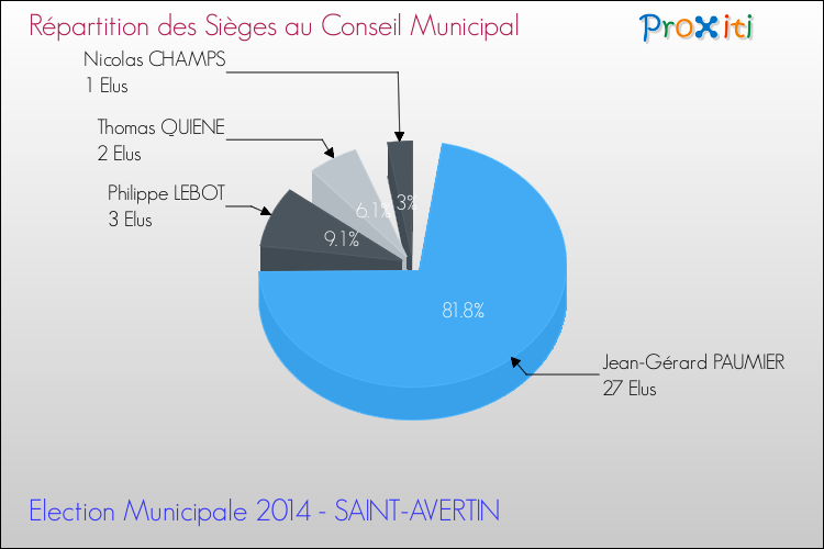 Répartition des élus au conseil municipal entre les listes à l'issue du 1er Tour des Elections Municipales 2014 de la commune de SAINT-AVERTIN Elections Municipales 2014 - Répartition des élus au conseil municipal entre les listes à l'issue du 1er Tour pour la commune de SAINT-AVERTIN