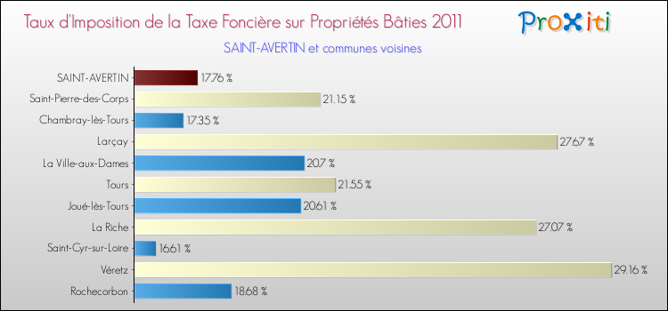 Taux d'imposition de la taxe foncière sur le bati 2011 pour SAINT-AVERTIN et les communes proches Comparaison des taux d'imposition de la taxe foncière sur le bati 2011 pour SAINT-AVERTIN et les communes voisines