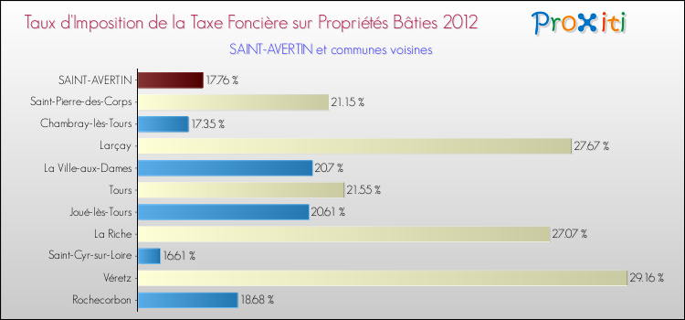 Taux d'imposition de la taxe foncière sur le bati 2012 pour SAINT-AVERTIN et les communes proches Comparaison des taux d'imposition de la taxe foncière sur le bati 2012 pour SAINT-AVERTIN et les communes voisines