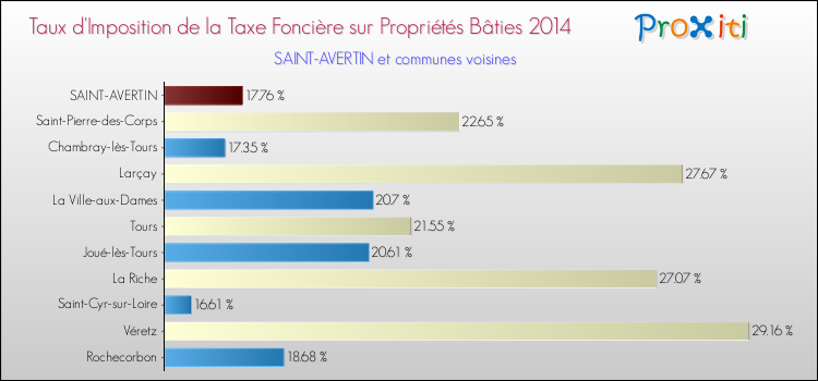 Taux d'imposition de la taxe foncière sur le bati 2014 pour SAINT-AVERTIN et les communes proches Comparaison des taux d'imposition de la taxe foncière sur le bati 2014 pour SAINT-AVERTIN et les communes voisines
