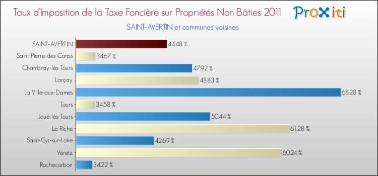 Taux d'imposition de la taxe foncière sur les immeubles et terrains non batis 2011 pour SAINT-AVERTIN et les communes proches Comparaison des taux d'imposition de la taxe foncière sur les immeubles et terrains non batis 2011 pour SAINT-AVERTIN et les communes voisines