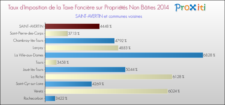 Taux d'imposition de la taxe foncière sur les immeubles et terrains non batis 2014 pour SAINT-AVERTIN et les communes proches Comparaison des taux d'imposition de la taxe foncière sur les immeubles et terrains non batis 2014 pour SAINT-AVERTIN et les communes voisines