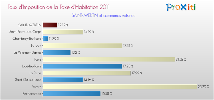 Taux d'imposition de la taxe d'habitation 2011 pour SAINT-AVERTIN et les communes proches Comparaison des taux d'imposition de la taxe d'habitation 2011 pour SAINT-AVERTIN et les communes voisines