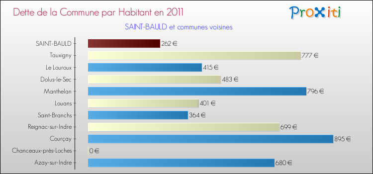 Dette par habitant de la commune en 2011 pour SAINT-BAULD et les communes proches Comparaison de la dette par habitant de la commune en 2011 pour SAINT-BAULD et les communes voisines