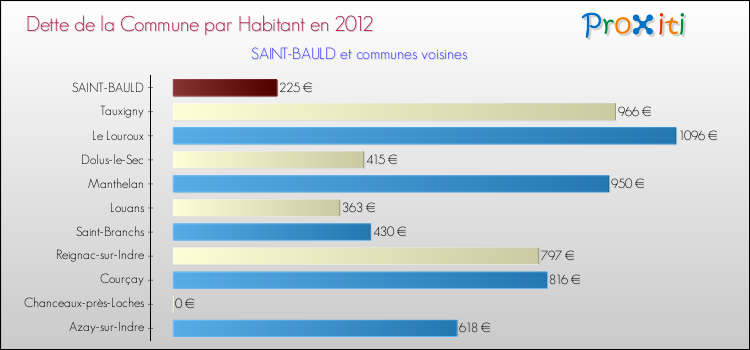 Dette par habitant de la commune en 2012 pour SAINT-BAULD et les communes proches Comparaison de la dette par habitant de la commune en 2012 pour SAINT-BAULD et les communes voisines