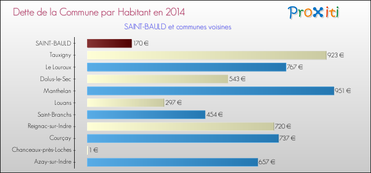Dette par habitant de la commune en 2014 pour SAINT-BAULD et les communes proches Comparaison de la dette par habitant de la commune en 2014 pour SAINT-BAULD et les communes voisines