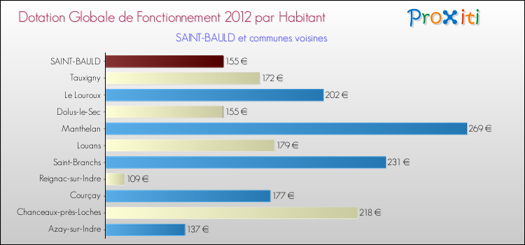 Montant des dotations globales de fonctionnement DGF par Habitant pour SAINT-BAULD et les communes proches Comparaison des des dotations globales de fonctionnement DGF par habitant pour SAINT-BAULD et les communes voisines