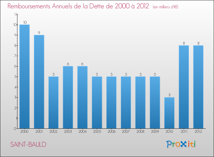 Evolution de l'annuité de la dette pour la commune de SAINT-BAULD de 2000 à 2012 Annuités de la dette pour SAINT-BAULD de 2000 à 2012