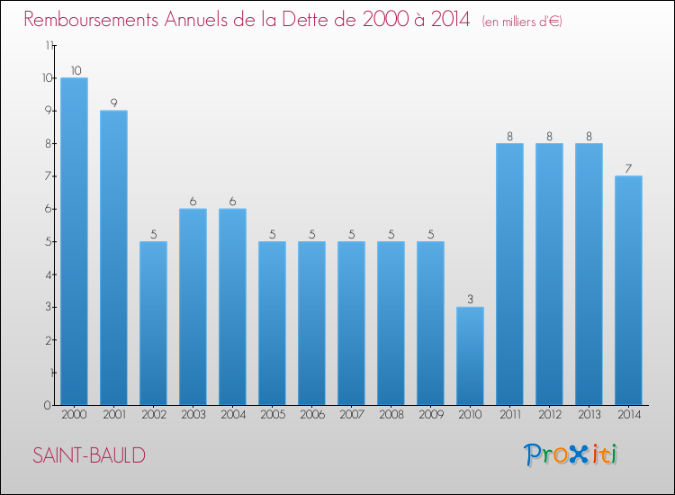 Evolution de l'annuité de la dette pour la commune de SAINT-BAULD de 2000 à 2014 Annuités de la dette pour SAINT-BAULD de 2000 à 2014