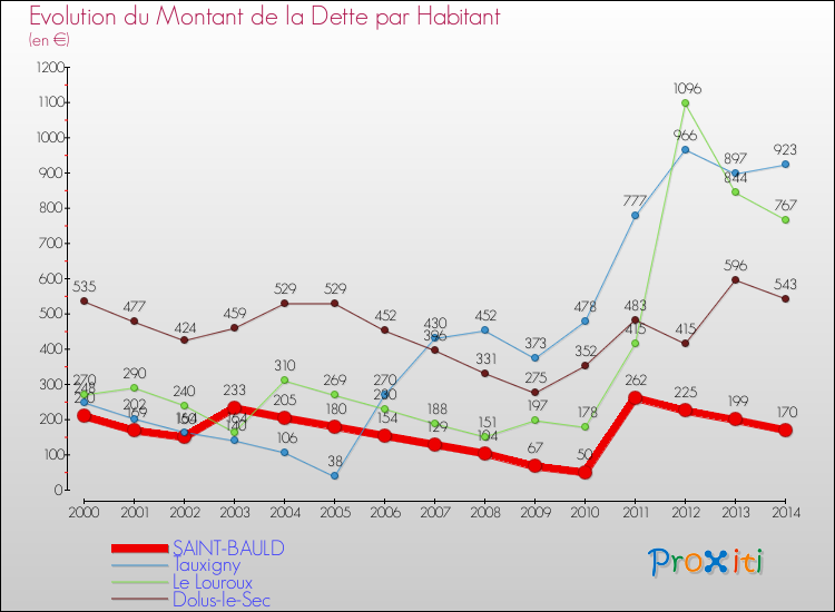 Evolution de la dette par habitant pour la commune de SAINT-BAULD et les communes proches de 2000 à 2014 Comparaison de la dette par habitant pour SAINT-BAULD et les communes voisines de 2000 à 2014
