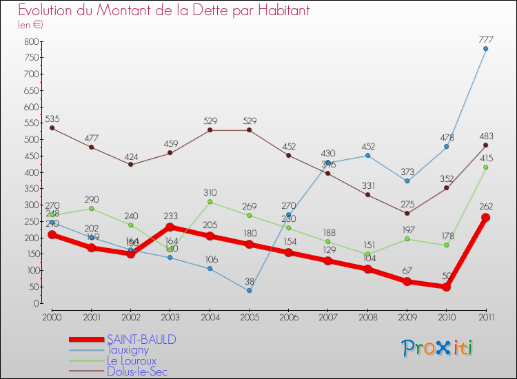 Evolution de la dette par habitant pour la commune de SAINT-BAULD et les communes proches Comparaison de la dette par habitant pour SAINT-BAULD et les communes voisines