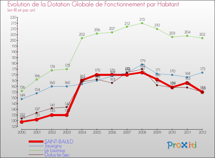 Evolution et montant de la dotation globale de fonctionnement par Habitant pour SAINT-BAULD et les communes proches Comparaison des dotations globales de fonctionnement par habitant pour SAINT-BAULD et les communes voisines