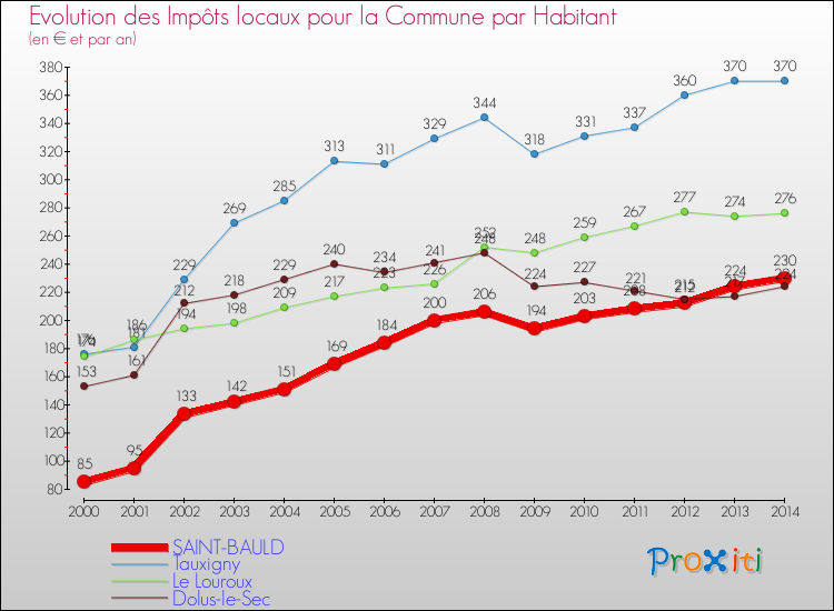 Evolution et montant des impôts locaux par Habitant pour SAINT-BAULD et les communes proches de 2000 à 2014 Comparaison des impôts locaux par habitant pour SAINT-BAULD et les communes voisines de 2000 à 2014