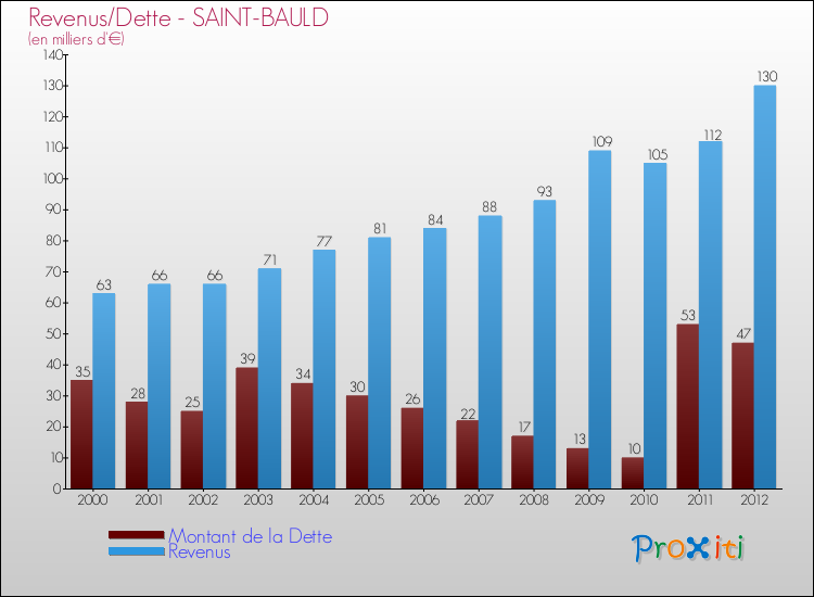 Evolution comparée de la dette et des revenus pour la commune de SAINT-BAULD de 2000 à 2012 Comparaison de la dette et des revenus pour SAINT-BAULD de 2000 à 2012