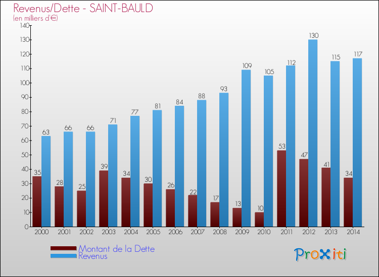 Evolution comparée de la dette et des revenus pour la commune de SAINT-BAULD de 2000 à 2014 Comparaison de la dette et des revenus pour SAINT-BAULD de 2000 à 2014