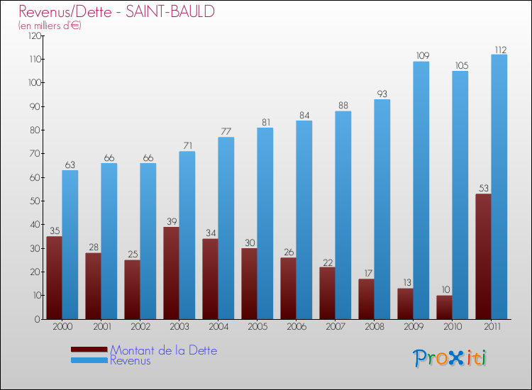 Evolution comparée de la dette et des revenus pour la commune de SAINT-BAULD de 2000 à 2011 Comparaison de la dette et des revenus pour SAINT-BAULD de 2000 à 2011