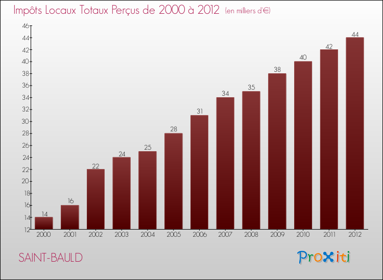 Evolution des Impôts Locaux pour la commune de SAINT-BAULD de 2000 à 2012 Evolution des Impôts Locaux pour SAINT-BAULD de 2000 à 2012