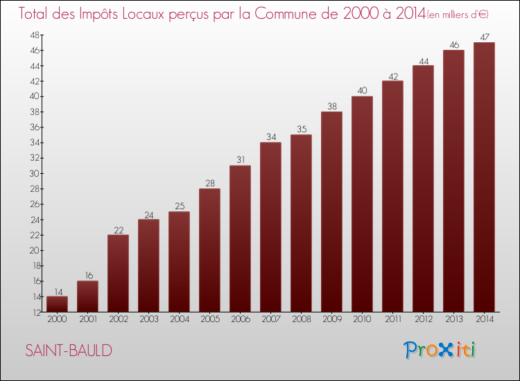 Evolution des Impôts Locaux pour la commune de SAINT-BAULD de 2000 à 2014 Evolution des Impôts Locaux pour SAINT-BAULD de 2000 à 2014