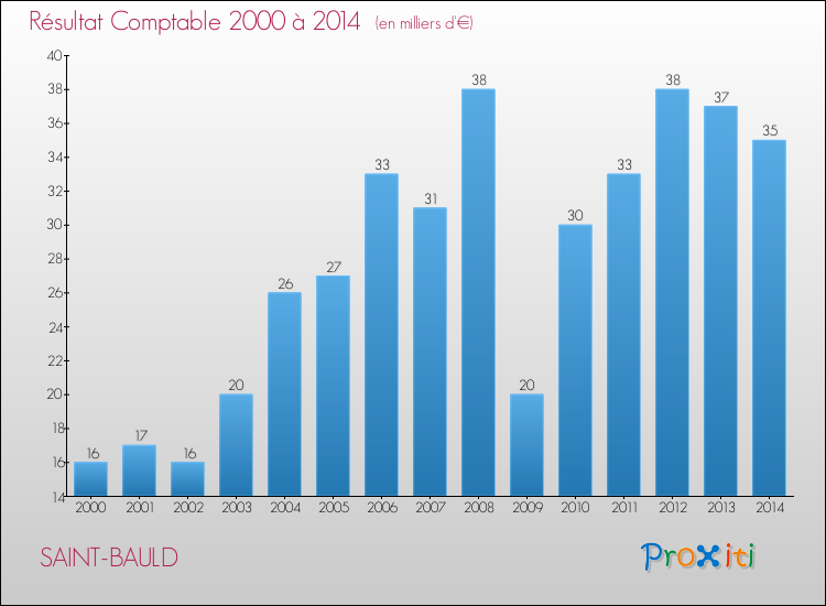 Evolution du résultat comptable pour la commune de SAINT-BAULD de 2000 à 2014 Evolution du résultat comptable pour SAINT-BAULD de 2000 à 2014