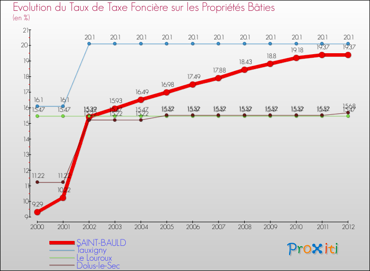 Evolution du taux de la taxe foncière sur le bati pour SAINT-BAULD et les communes proches de 2000 à 2012 Comparaison des taux de taxe foncière sur le bati pour SAINT-BAULD et les communes voisines de 2000 à 2012