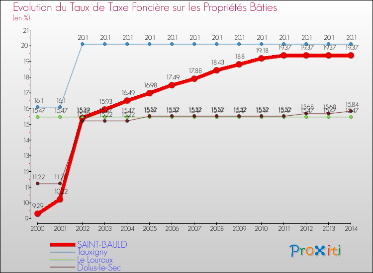 Evolution du taux de la taxe foncière sur le bati pour SAINT-BAULD et les communes proches de 2000 à 2014 Comparaison des taux de taxe foncière sur le bati pour SAINT-BAULD et les communes voisines de 2000 à 2014