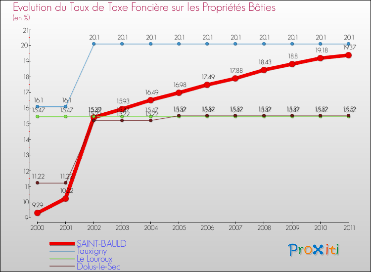 Evolution du taux de la taxe foncière sur le bati pour SAINT-BAULD et les communes proches Comparaison des taux de taxe foncière sur le bati pour SAINT-BAULD et les communes voisines