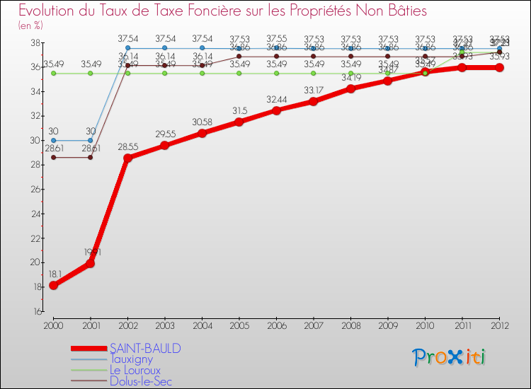 Evolution du taux de la taxe foncière sur les immeubles et terrains non batis pour SAINT-BAULD et les communes proches de 2000 à 2012 Comparaison des taux de la taxe foncière sur les immeubles et terrains non batis pour SAINT-BAULD et les communes voisines de 2000 à 2012