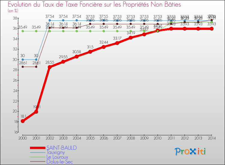 Evolution du taux de la taxe foncière sur les immeubles et terrains non batis pour SAINT-BAULD et les communes proches de 2000 à 2014 Comparaison des taux de la taxe foncière sur les immeubles et terrains non batis pour SAINT-BAULD et les communes voisines de 2000 à 2014
