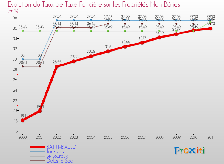 Evolution du taux de la taxe foncière sur les immeubles et terrains non batis pour SAINT-BAULD et les communes proches Comparaison des taux de la taxe foncière sur les immeubles et terrains non batis pour SAINT-BAULD et les communes voisines