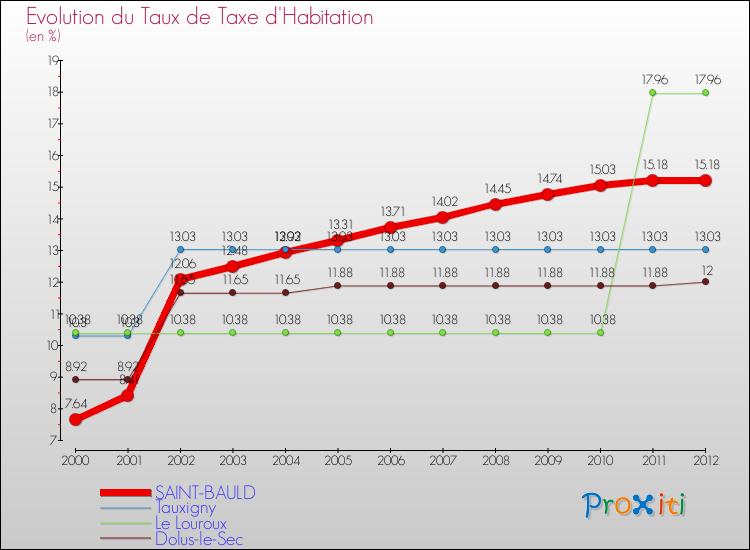 Evolution du taux de la taxe d'habitation pour SAINT-BAULD et les communes proches Comparaison des taux de la taxe d'habitation pour SAINT-BAULD et les communes voisines