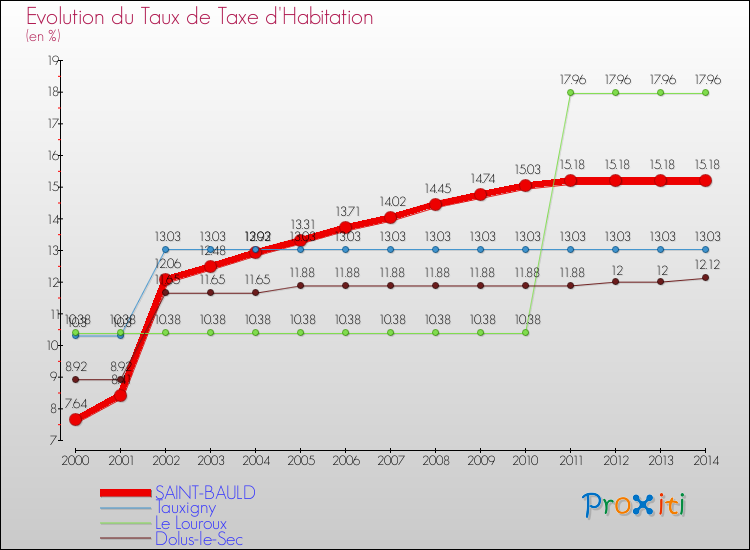 Evolution du taux de la taxe d'habitation pour SAINT-BAULD et les communes proches de 2000 à 2014 Comparaison des taux de la taxe d'habitation pour SAINT-BAULD et les communes voisines de 2000 à 2014