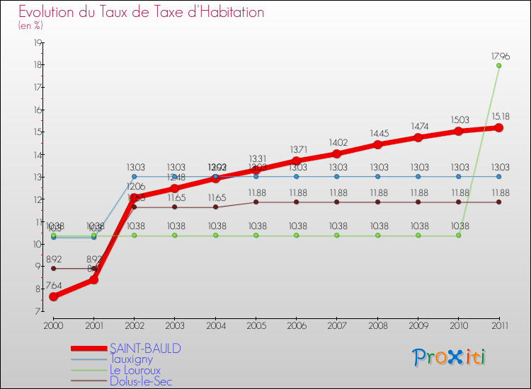 Evolution du taux de la taxe d'habitation pour SAINT-BAULD et les communes proches Comparaison des taux de la taxe d'habitation pour SAINT-BAULD et les communes voisines